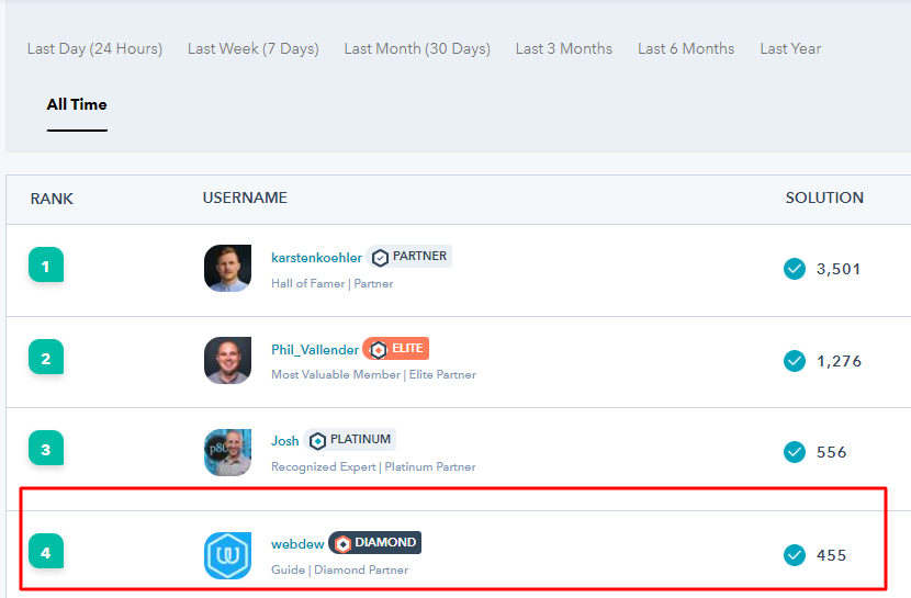webdew Agency Updates April 2022 7 webdew community april all time rank