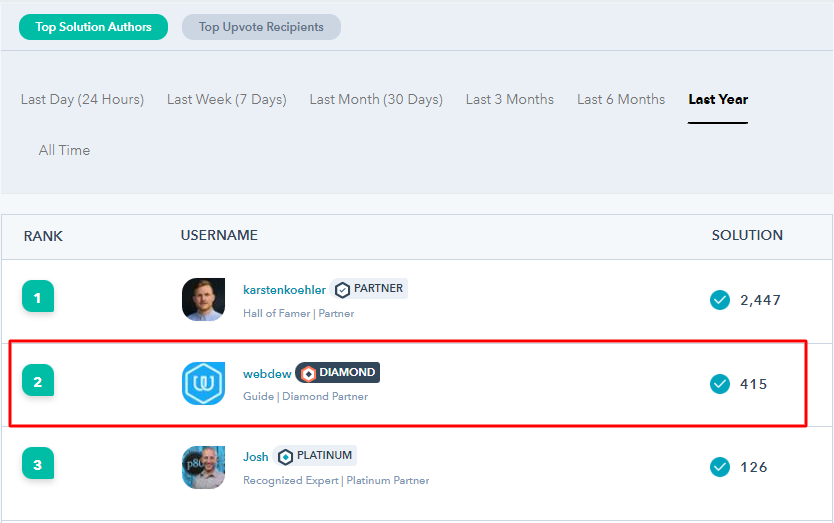 webdew Agency Updates April 2022 8 webdew community april last year rank