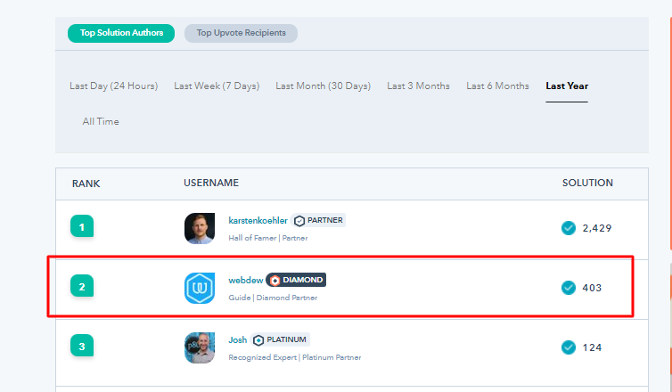 webdew Agency Updates March 2022 5 webdew community last year rank march