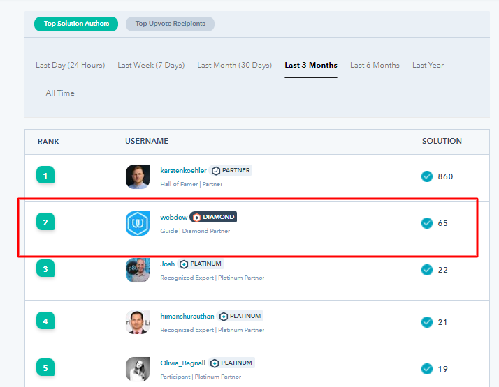 webdew Agency Updates March 2022 7 webdew community three months rank march