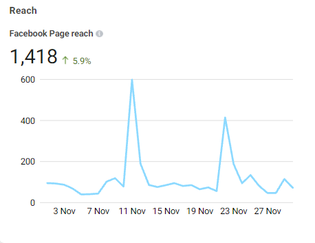 webdew facebook analytics nov 2021