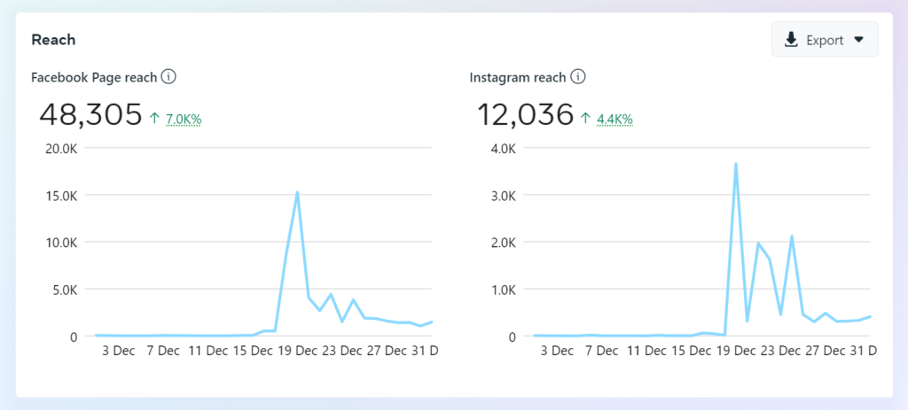 webdew facebook and instagram reach december 2022
