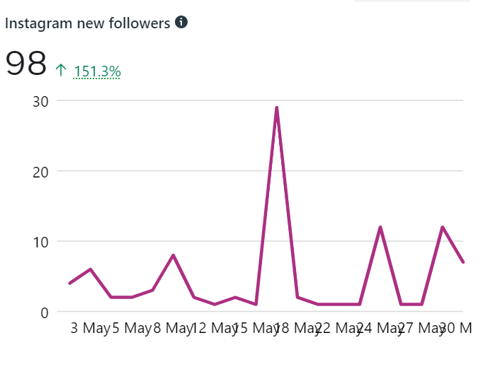 webdew Agency Updates May 2022 3 webdew instagram analytics may