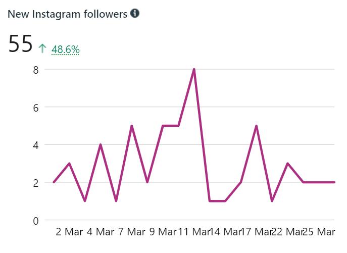 webdew Agency Updates March 2022 2 webdew instagram metrics march