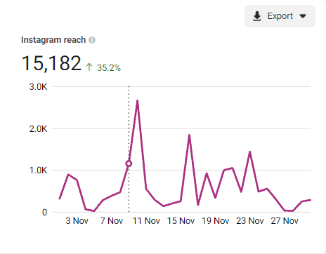 webdew instagram reach november 2021