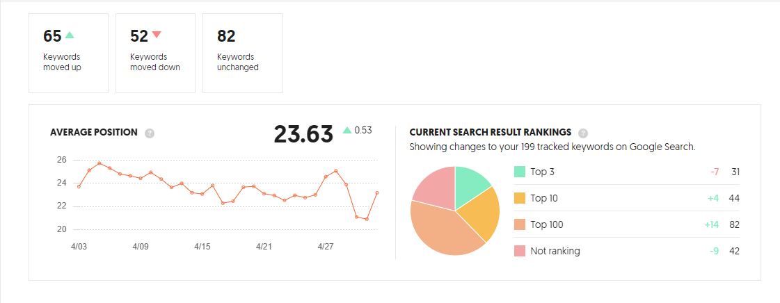 webdew Agency Updates April 2022 4 webdew keyword ranking