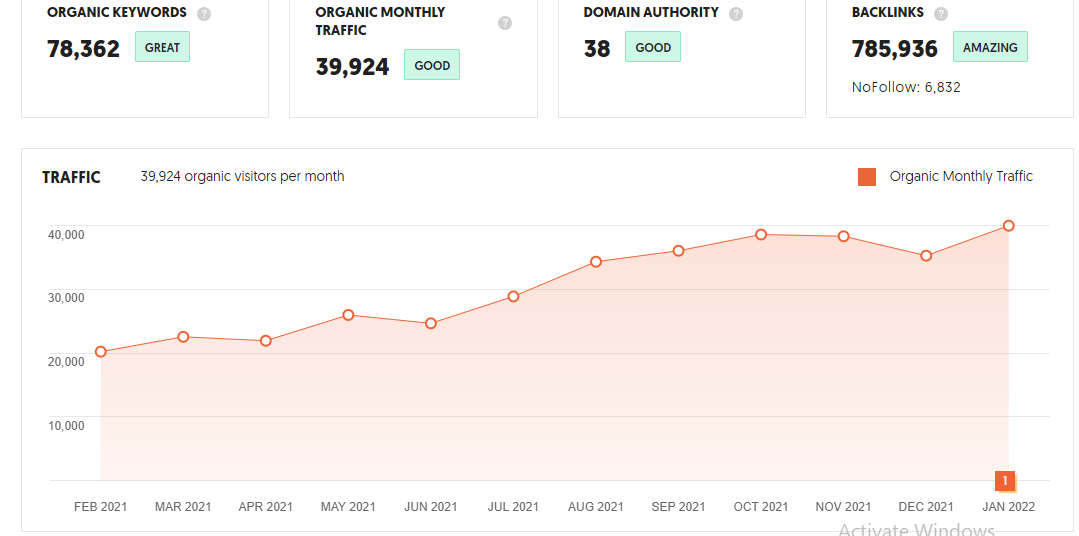 webdew organic traffic and domain authority