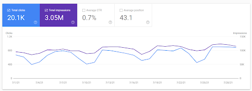webdew Agency Updates July 2021 6 webdew page metrics