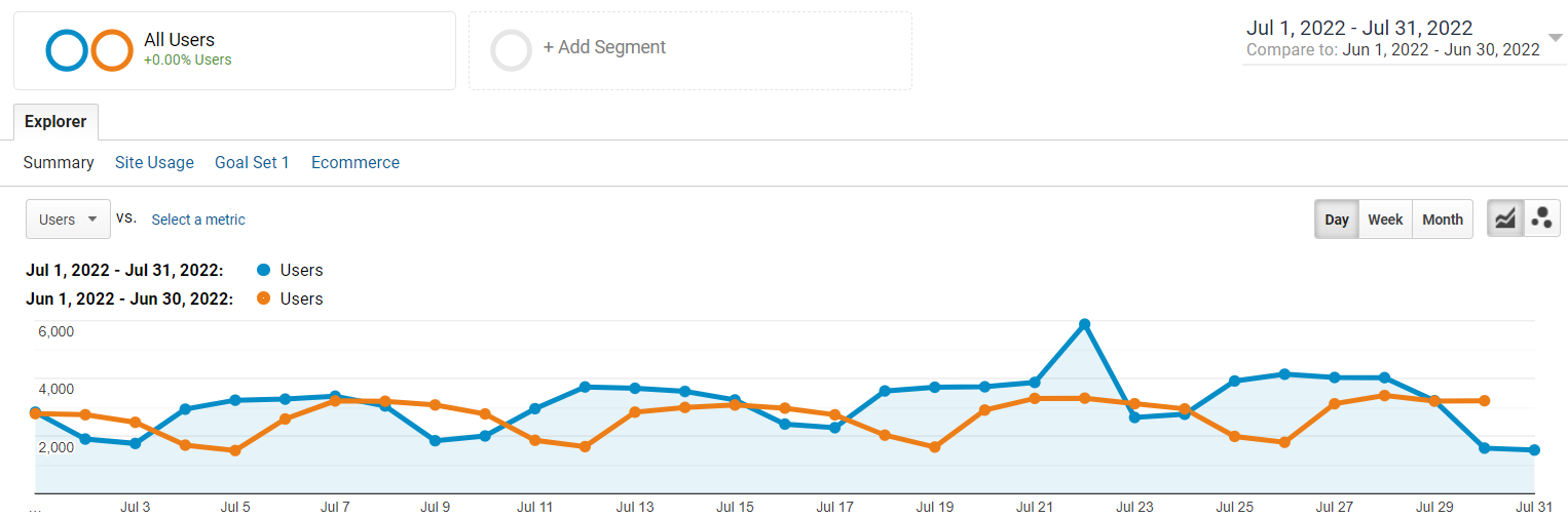 webdew Agency Updates July 2022 6 webdew performance june vs july