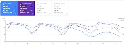 webdew searches and clicks search console november vs december