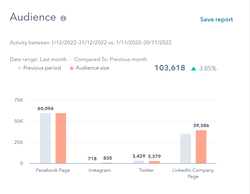 webdew social media audience comparison nov vs dec 2022