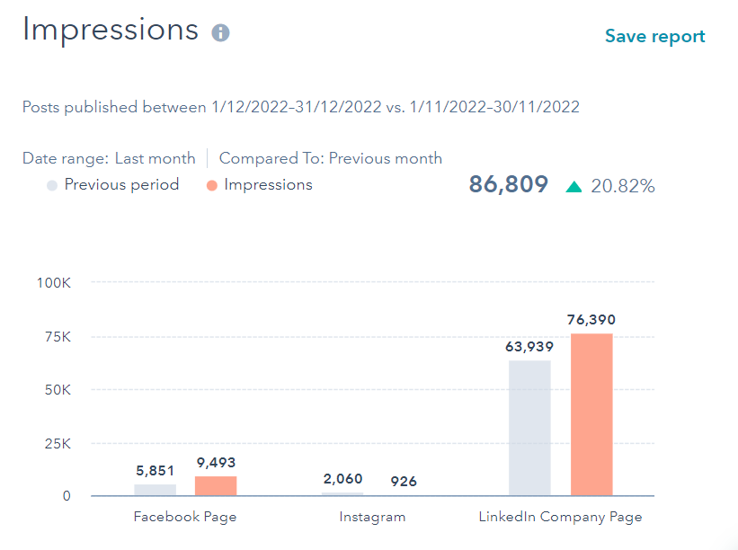 webdew social media impressions nov vs dec 2022
