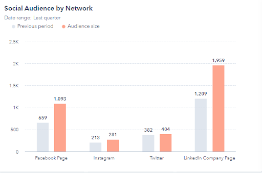 webdew Agency Updates October 2021 4 webdew social media performance comparison followers