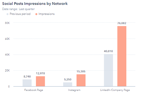 webdew Agency Updates October 2021 5 webdew social performance comparison impressions