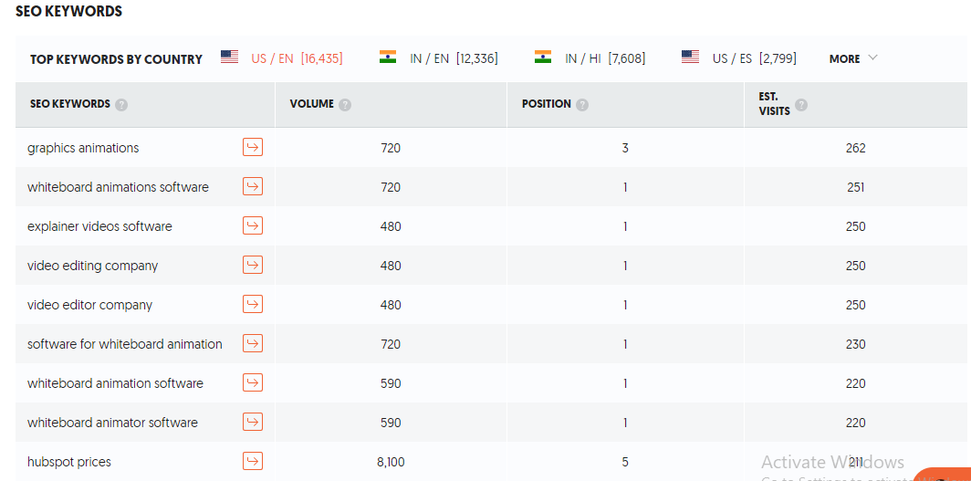 webdew top keywords feb