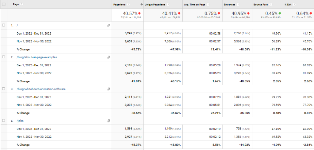 webdew top performing blogs december as per google analytics 2022 1