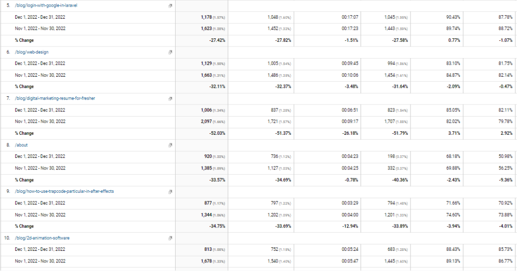 webdew top performing blogs december as per google analytics 2022 2