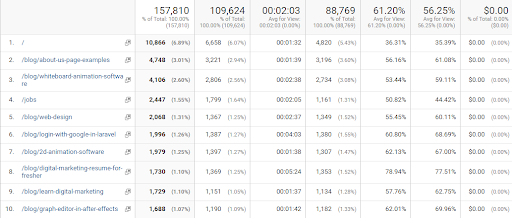 webdew top performing pages october 2022