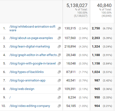 webdew Agency Updates May 2022 8 webdew top performing pages