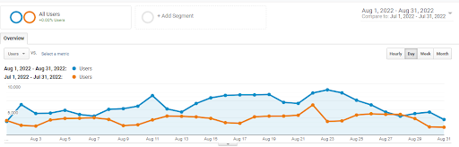 webdew Agency Updates August 2022 5 webdew traffic august 2022