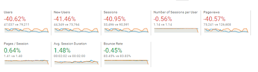 webdew traffic comparison from google analytics for november and december
