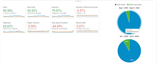 webdew Agency Updates August 2022 6 webdew traffic comparison july vs august 2022