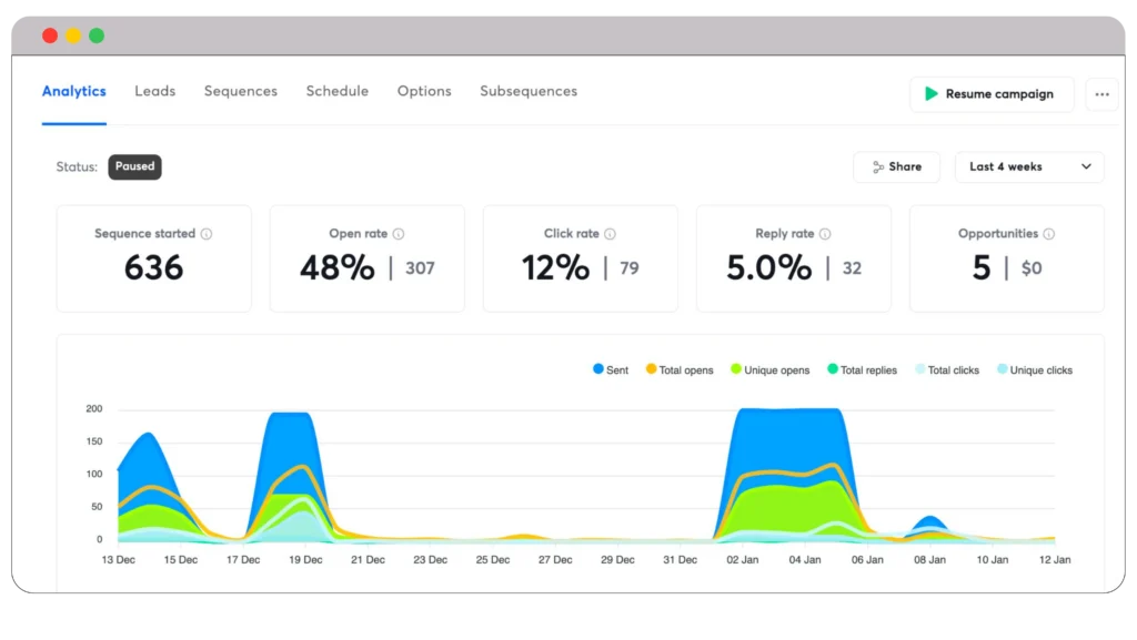 Analytics of campaign in Instantly.ai