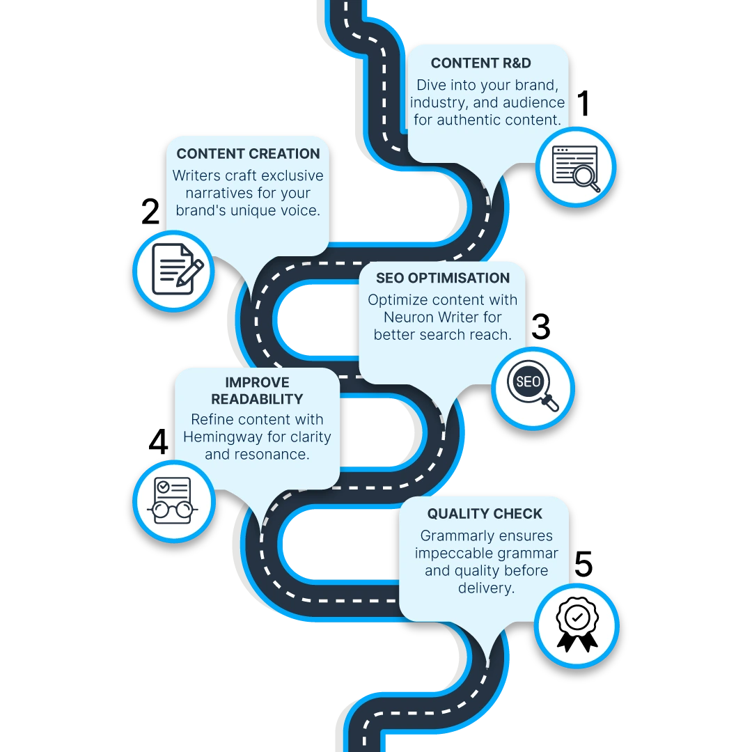 Content Writing 15 Content writing process