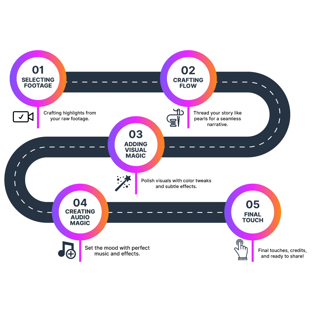 Video editing Process