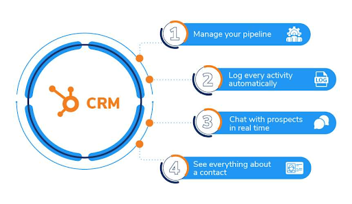 The Ultimate List of Free HubSpot CRM Features for Businesses 18 Compatible-tool