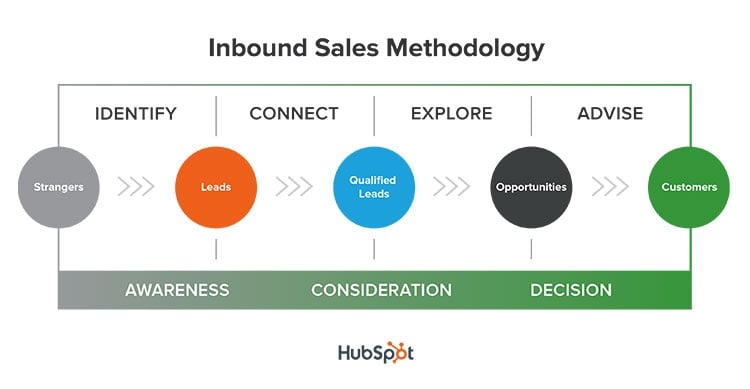Why switch to HubSpot? Have a Look at these in-depth HubSpot Reviews 1 inbound-sales-methodology