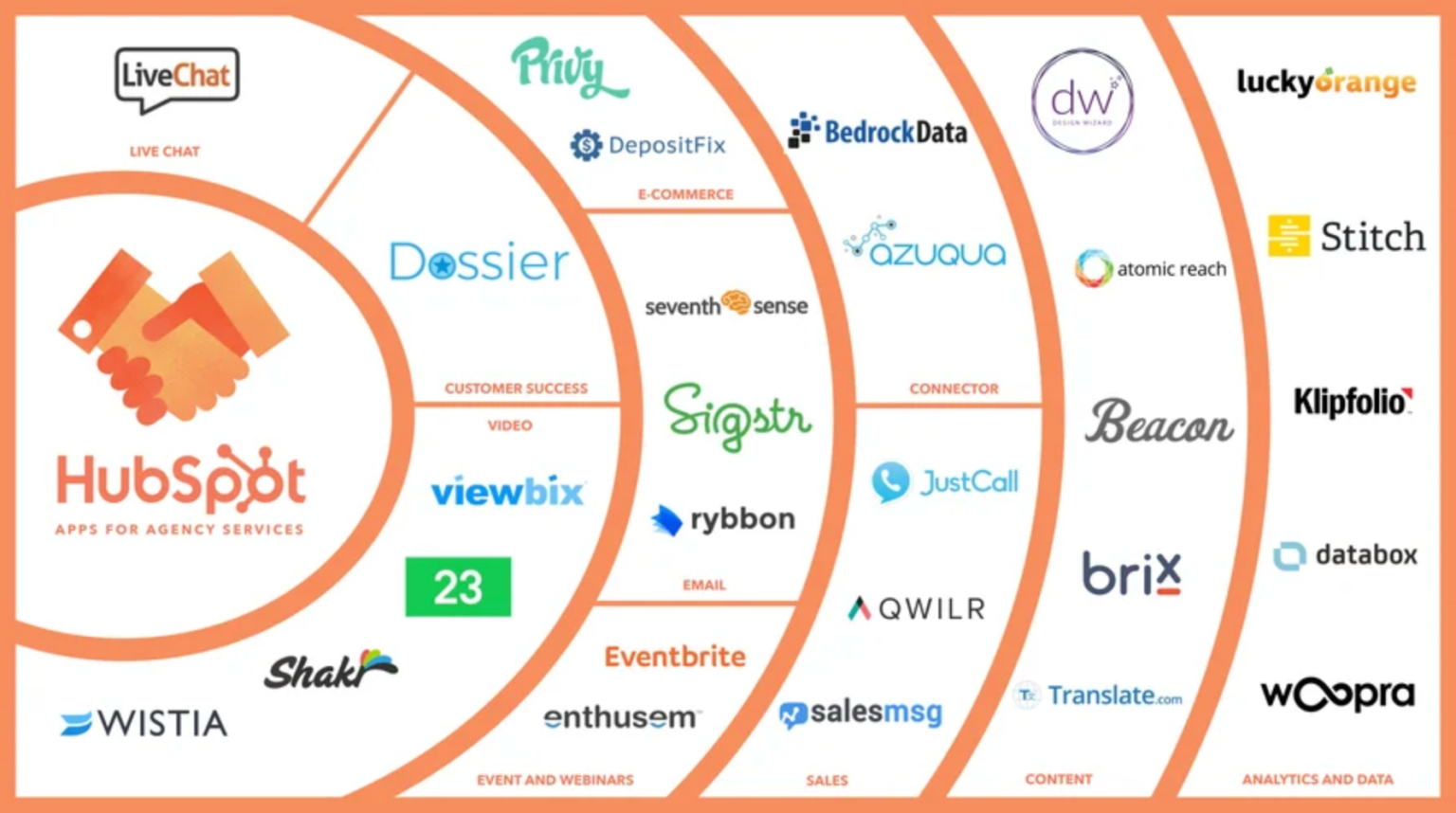The Ultimate List of Free HubSpot CRM Features for Businesses 19 integration-partners