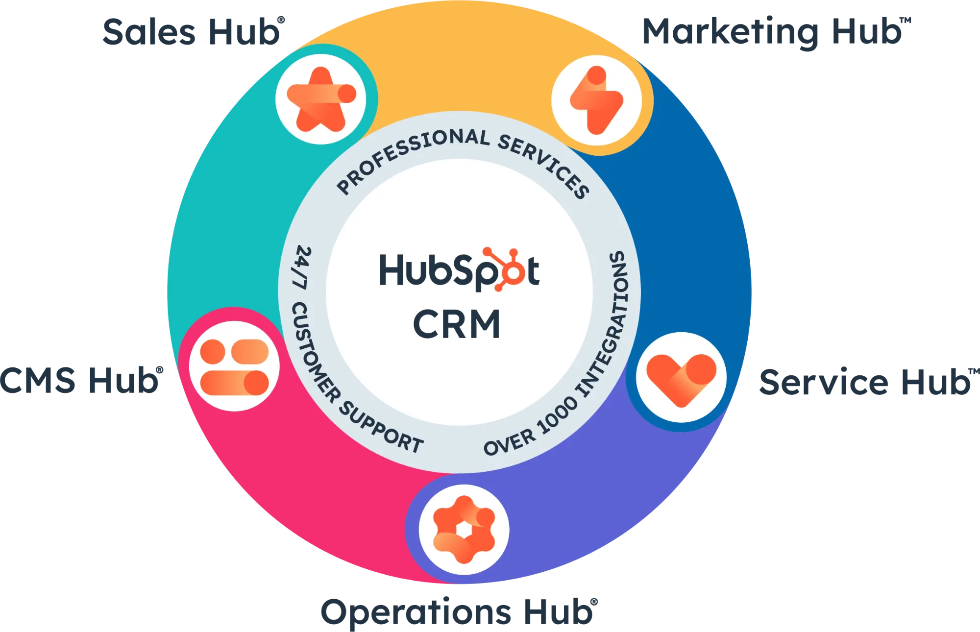 what-is-hubspot-crm-platform