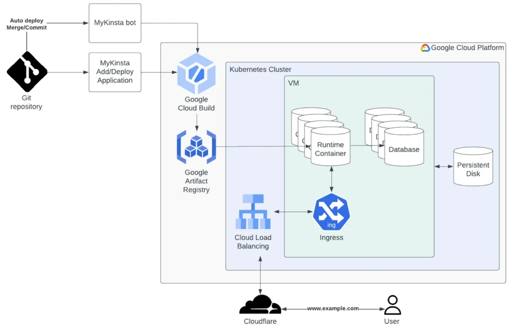 Kinsta infrastructure