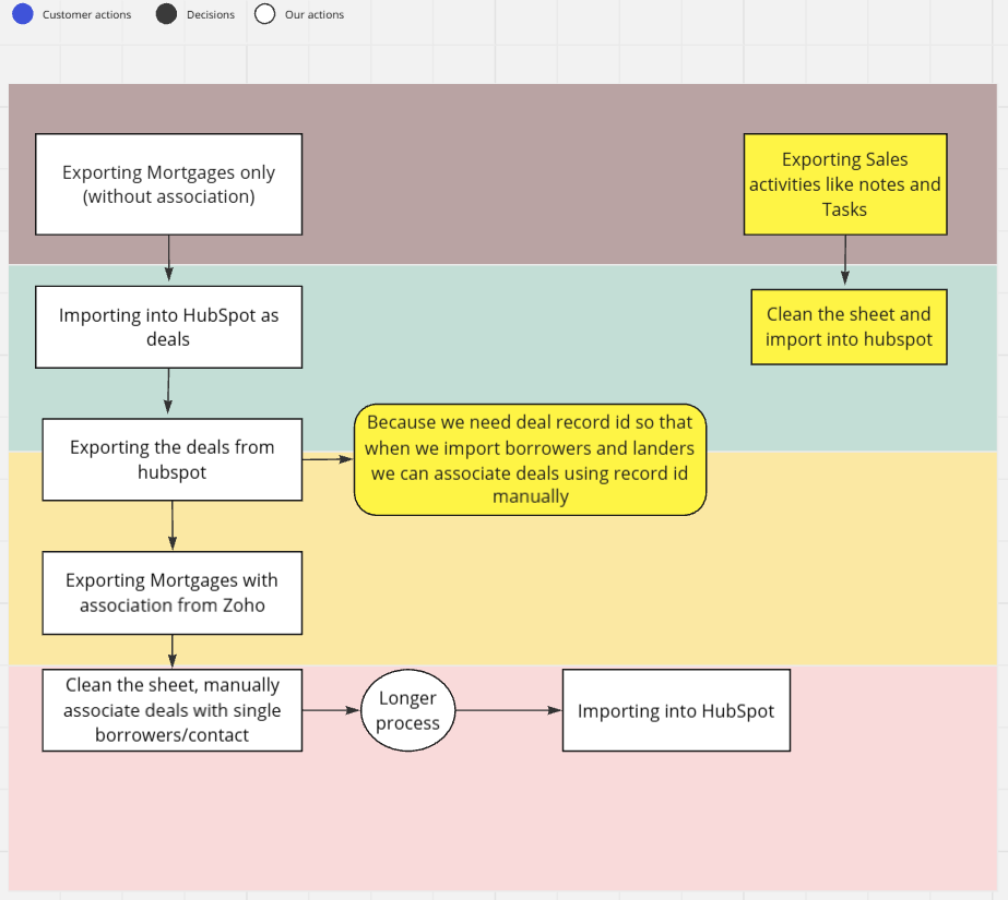 Open Doors Mortgage 2 Workflow for Zoho to Hubspot migration